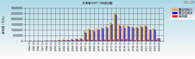 天津港(600717)利润分配表图