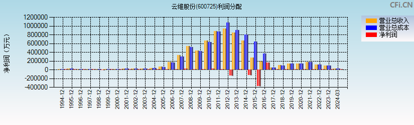 云维股份(600725)利润分配表图