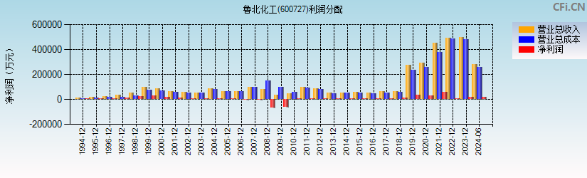 鲁北化工(600727)利润分配表图