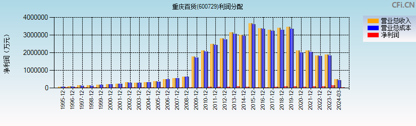 重庆百货(600729)利润分配表图
