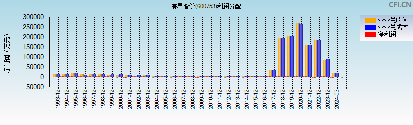 庚星股份(600753)利润分配表图