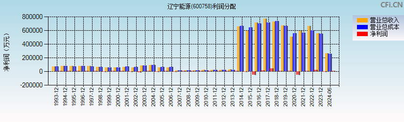 辽宁能源(600758)利润分配表图