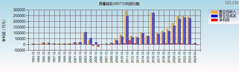 西藏城投(600773)利润分配表图