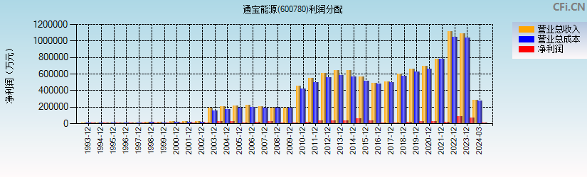 通宝能源(600780)利润分配表图