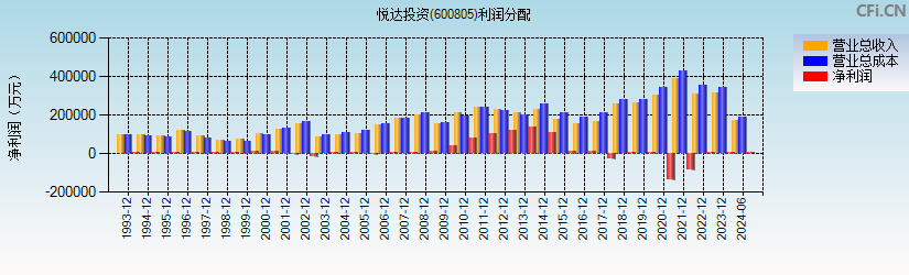 悦达投资(600805)利润分配表图