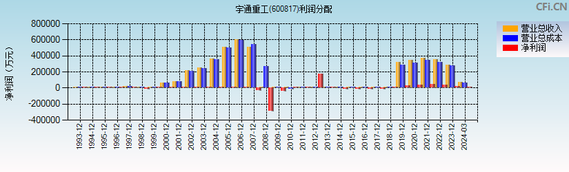 宇通重工(600817)利润分配表图