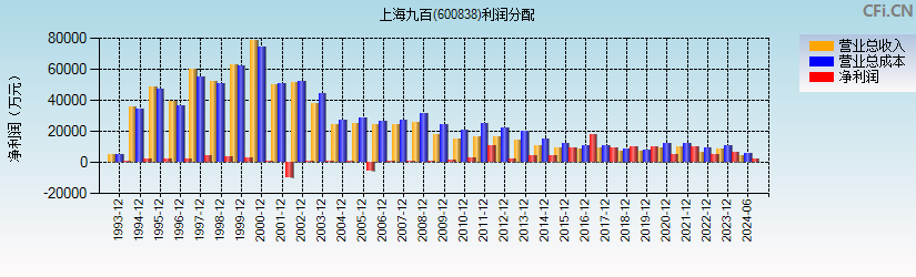 上海九百(600838)利润分配表图