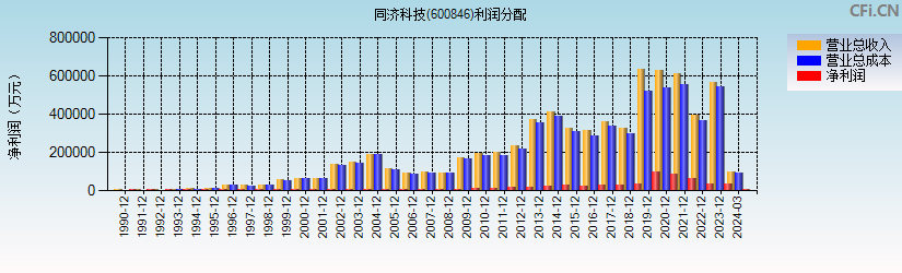 同济科技(600846)利润分配表图