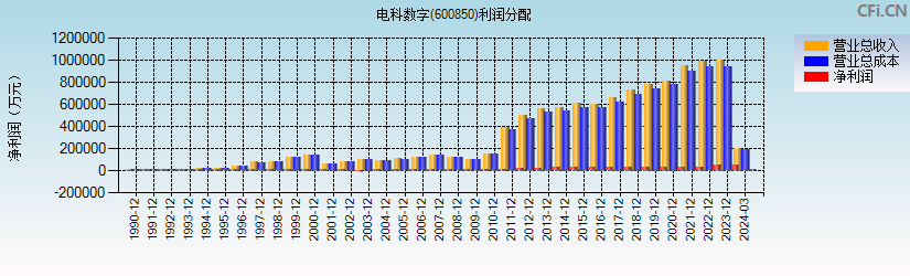 电科数字(600850)利润分配表图