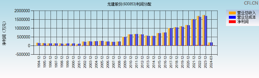 龙建股份(600853)利润分配表图