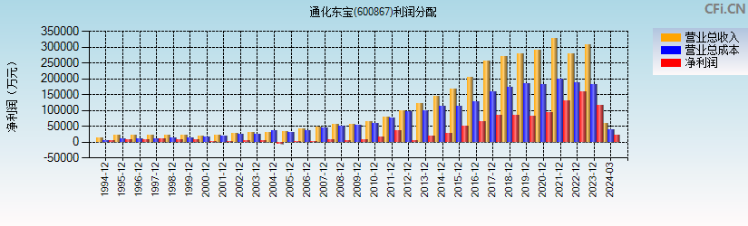 通化东宝(600867)利润分配表图