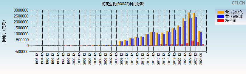 梅花生物(600873)利润分配表图