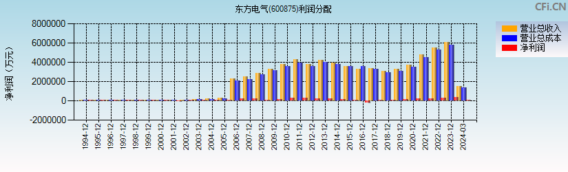 东方电气(600875)利润分配表图