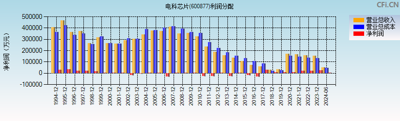 电科芯片(600877)利润分配表图