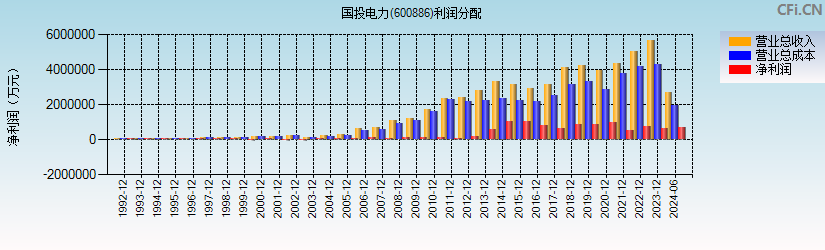 国投电力(600886)利润分配表图