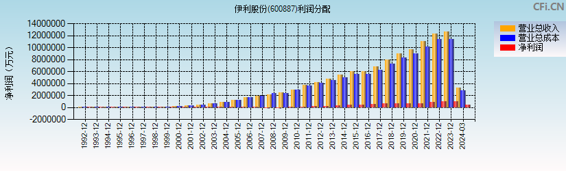 伊利股份(600887)利润分配表图