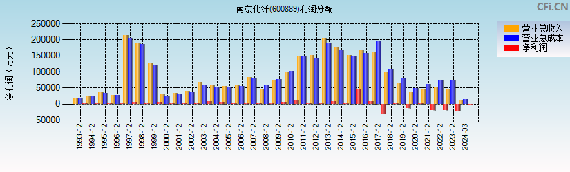 南京化纤(600889)利润分配表图