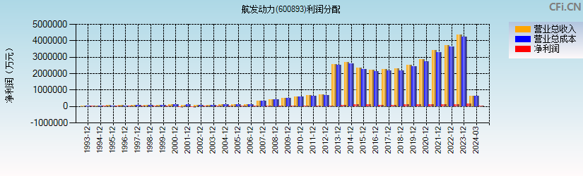 航发动力(600893)利润分配表图