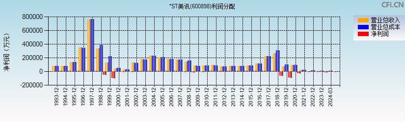 *ST美讯(600898)利润分配表图