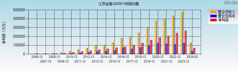 江苏金租(600901)利润分配表图