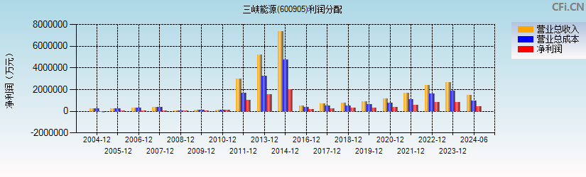 三峡能源(600905)利润分配表图