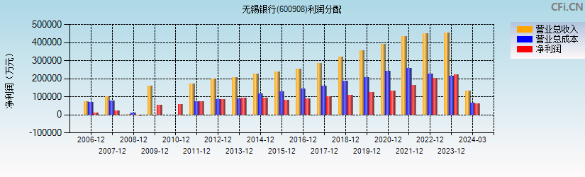 无锡银行(600908)利润分配表图