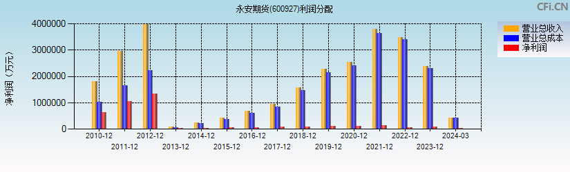 永安期货(600927)利润分配表图