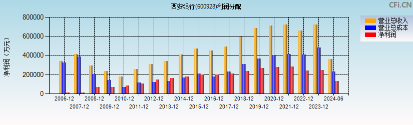 西安银行(600928)利润分配表图