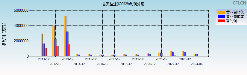 雪天盐业(600929)利润分配表图