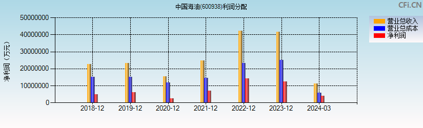 中国海油(600938)利润分配表图