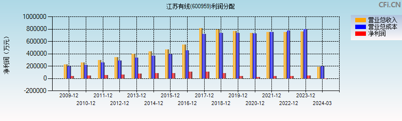 江苏有线(600959)利润分配表图