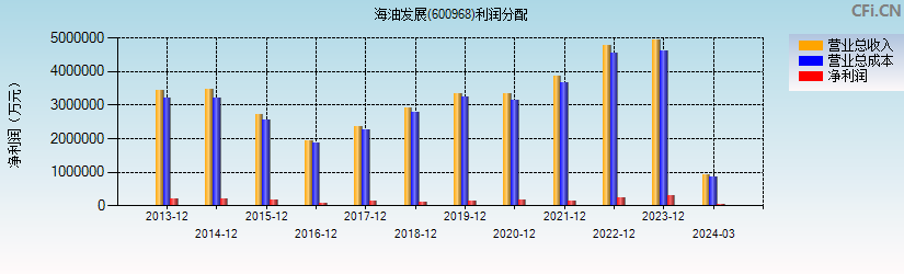 海油发展(600968)利润分配表图