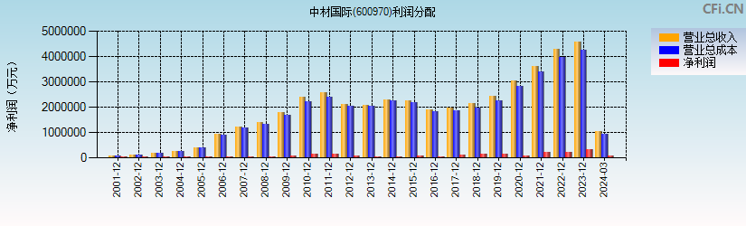 中材国际(600970)利润分配表图