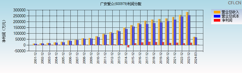 广安爱众(600979)利润分配表图