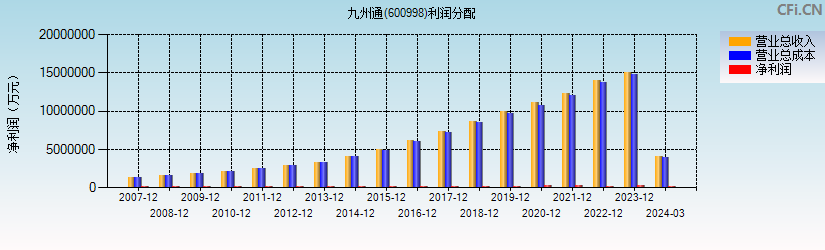 九州通(600998)利润分配表图