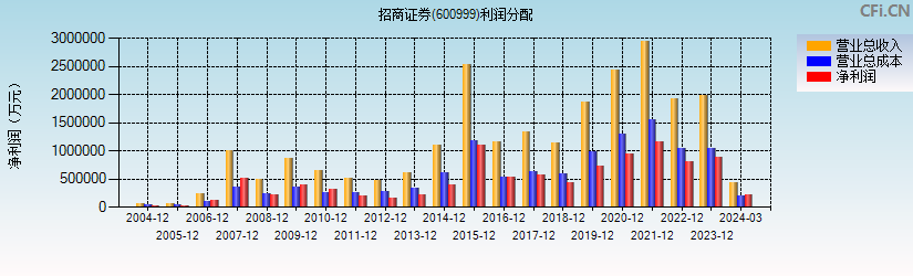 招商证券(600999)利润分配表图