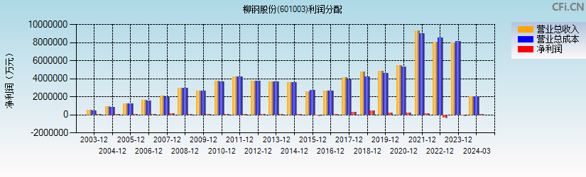 柳钢股份(601003)利润分配表图