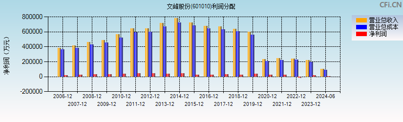 文峰股份(601010)利润分配表图