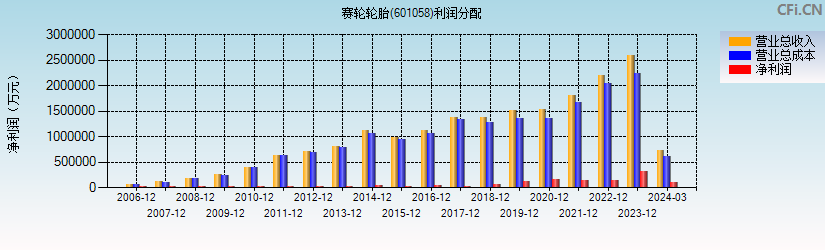 赛轮轮胎(601058)利润分配表图