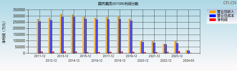 国芳集团(601086)利润分配表图