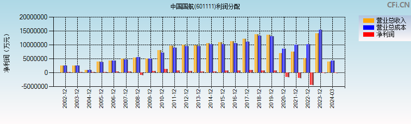 中国国航(601111)利润分配表图