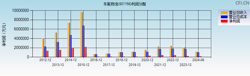 东航物流(601156)利润分配表图