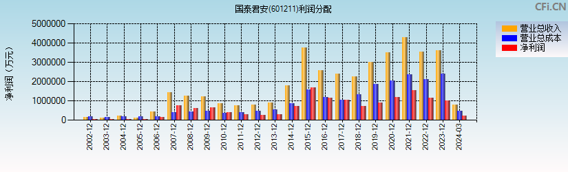 国泰君安(601211)利润分配表图