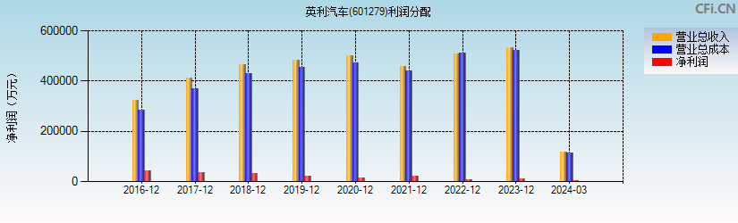 英利汽车(601279)利润分配表图