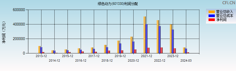 绿色动力(601330)利润分配表图