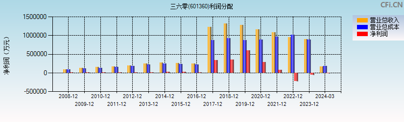 三六零(601360)利润分配表图