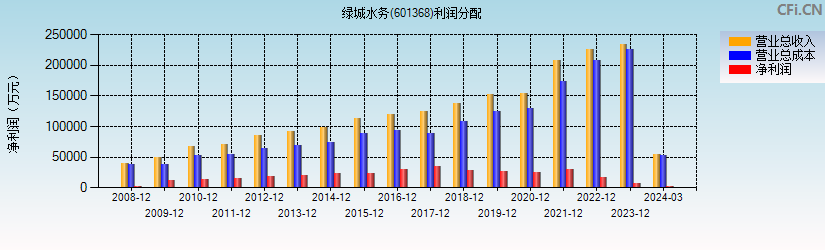 绿城水务(601368)利润分配表图