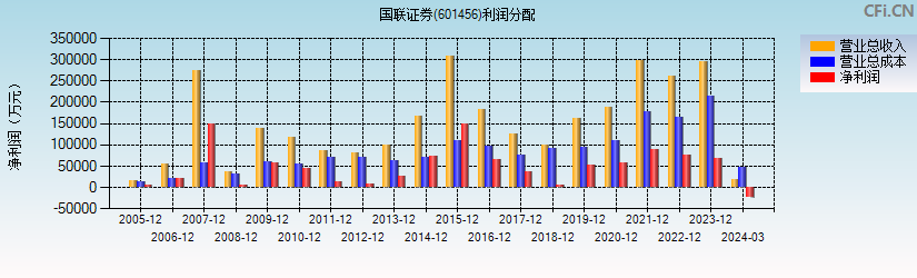 国联证券(601456)利润分配表图