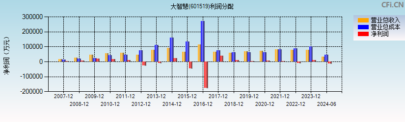 大智慧(601519)利润分配表图