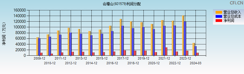 会稽山(601579)利润分配表图